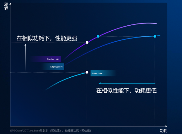 英特尔酷睿Ultra第三代,如何推动AI PC规模化落地?