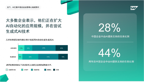 SAPʾйҵAIͶʻرʽ34%