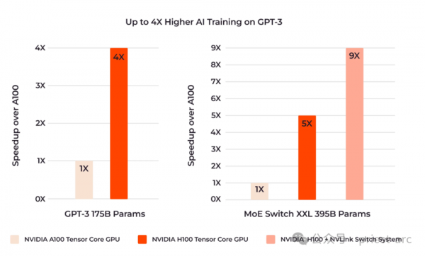 NVIDIA GPUs H100 vs A100ѡ