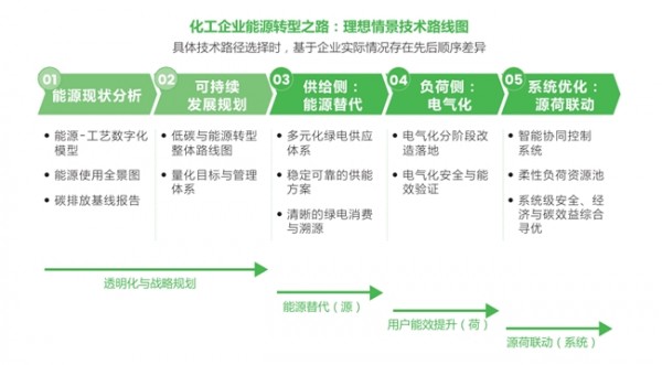 “成本附庸”如何变身“战略资产”?化工企业绿色转型的价值重塑