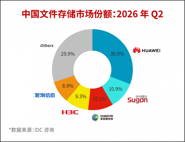 IDC����2026��Q2�й��ļ��洢�г����棬���ŷ�����