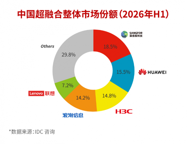 IDC����2026���ϰ����й����ں��г����棬���ŷ�����˫���һ