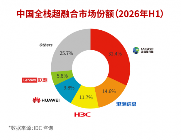 IDC����2026���ϰ����й����ں��г����棬���ŷ�����˫���һ
