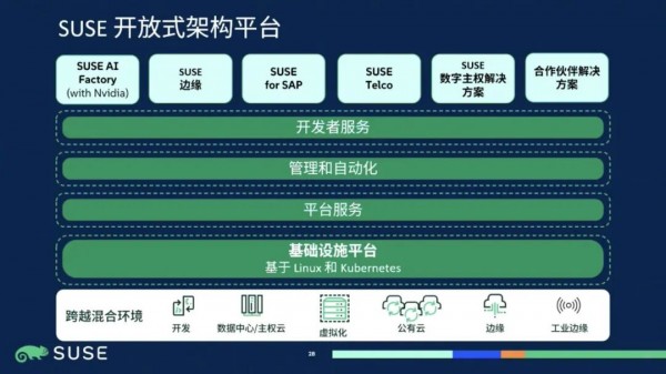 穿越AI生产鸿沟，SUSE如何把&ldquo;开放韧性&rdquo;落到基础设施