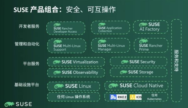 穿越AI生产鸿沟，SUSE如何把&ldquo;开放韧性&rdquo;落到基础设施
