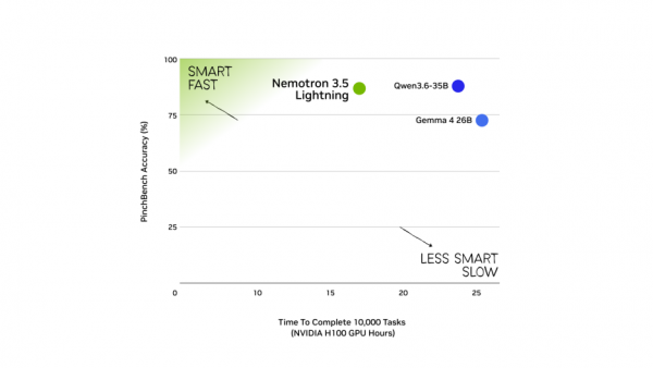 NVIDIA Nemotron 3.5 Lightning 和 NeMo Switchyard 助力打造更快、更智能、更高效的代理式 AI
