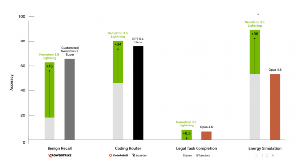 NVIDIA Nemotron 3.5 Lightning 和 NeMo Switchyard 助力打造更快、更智能、更高效的代理式 AI