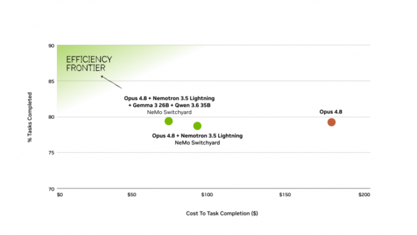NVIDIA Nemotron 3.5 Lightning 和 NeMo Switchyard 助力打造更快、更智能、更高效的代理式 AI