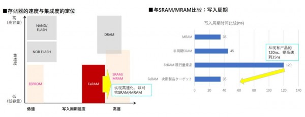 ӸʿͨRAMXEEDȫһFeRAMӭӱԵܸ߿ɿӳݴ洢