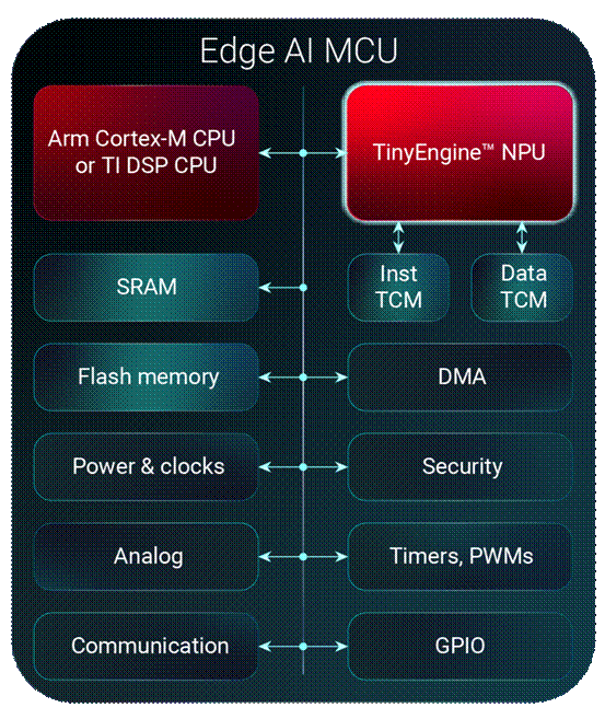 ֱ��2026Ľչ�� �ƶ�800V&ldquo;ֱ��&rdquo;GPU����ԵNPU&ldquo;����&rdquo;MCU��TI����AI��ģ����ص�ϵͳ������