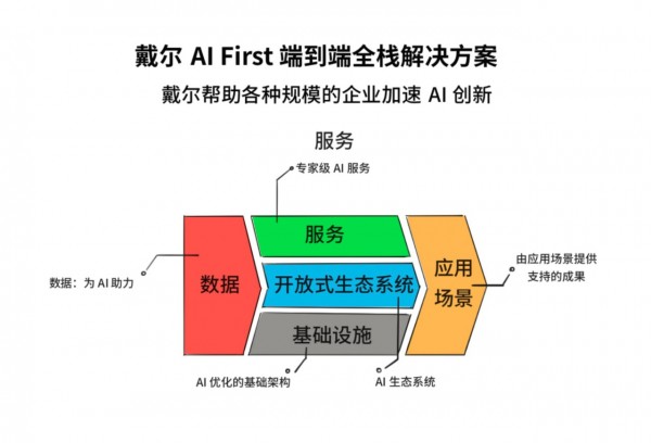 AI Firstֹģҵ AI 