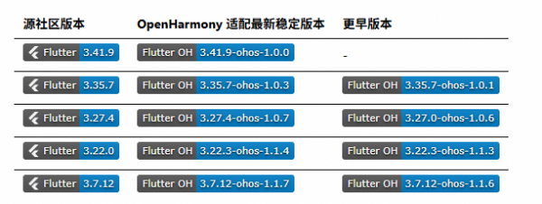 Flutter-OH 3.41��ʽ�������ڴ渺��ȫ���Ż�����������������ĺ���Ӧ������