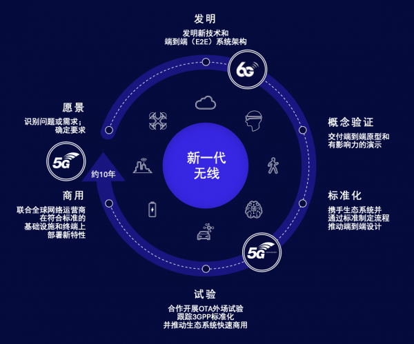 高通柯诗亚谈6G图景：技术传承、实际用例与AI新流量