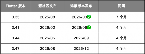 Flutter-OH 3.41��ʽ�������ڴ渺��ȫ���Ż�����������������ĺ���Ӧ������