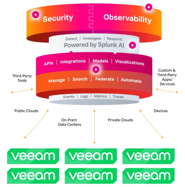 Veeam ڸĽ SIEM  Splunk 