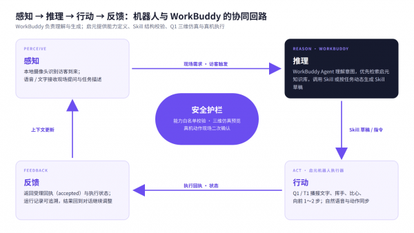1790006549591621.png 启元机器人接入WorkBuddy,成为首个接入WorkBuddy的具身智能企业