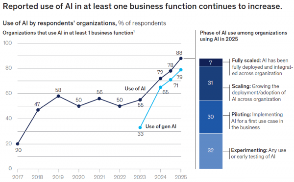 麦肯锡揭示AI应用现状:组织普遍尝试,规模化仍是挑战