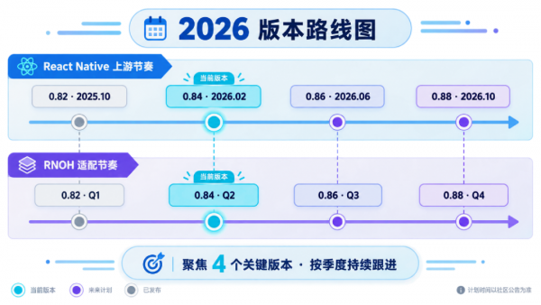 图片 1.png RNOH 0.84 Release 版本正式发布:架构全面进化,打造丝滑鸿蒙跨平台开发体验