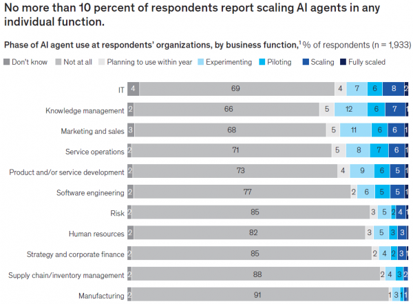 麦肯锡揭示AI应用现状:组织普遍尝试,规模化仍是挑战