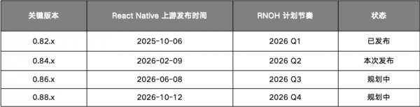 图片 2.png RNOH 0.84 Release 版本正式发布:架构全面进化,打造丝滑鸿蒙跨平台开发体验