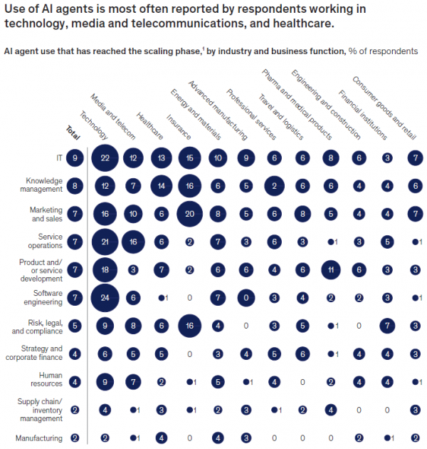 麦肯锡揭示AI应用现状:组织普遍尝试,规模化仍是挑战