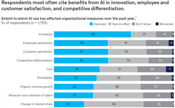 麦肯锡揭示AI应用现状:组织普遍尝试,规模化仍是挑战