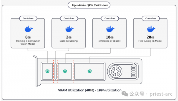 Dynamic GPU Fractions̬ GPU 䣩֪٣