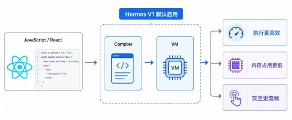 图片 3.png RNOH 0.84 Release 版本正式发布:架构全面进化,打造丝滑鸿蒙跨平台开发体验