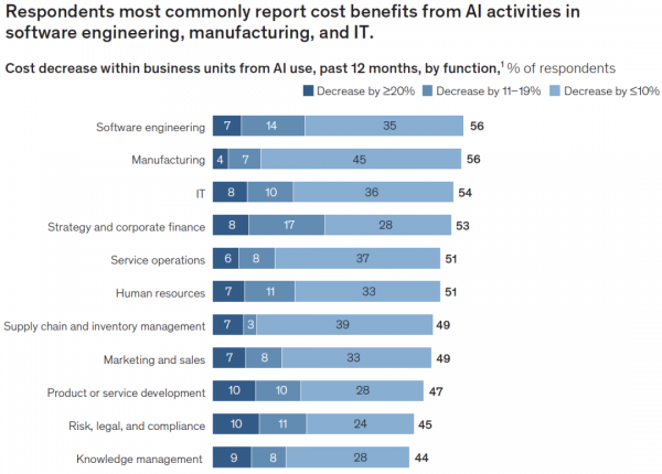 麦肯锡揭示AI应用现状:组织普遍尝试,规模化仍是挑战