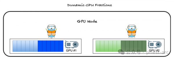 Dynamic GPU Fractions̬ GPU 䣩֪٣