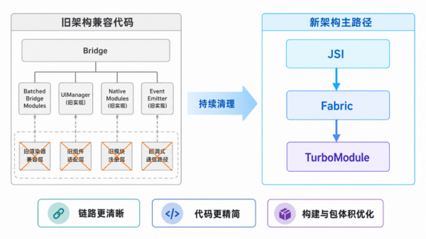 图片 4.png RNOH 0.84 Release 版本正式发布:架构全面进化,打造丝滑鸿蒙跨平台开发体验