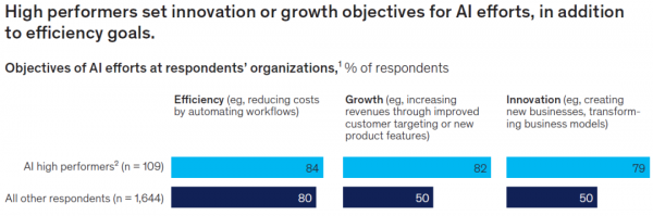麦肯锡揭示AI应用现状:组织普遍尝试,规模化仍是挑战