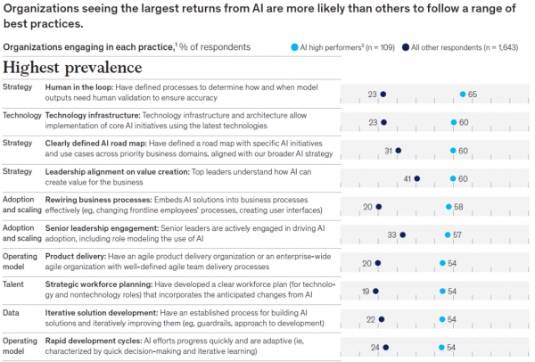 麦肯锡揭示AI应用现状:组织普遍尝试,规模化仍是挑战
