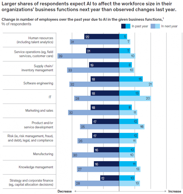 麦肯锡揭示AI应用现状:组织普遍尝试,规模化仍是挑战
