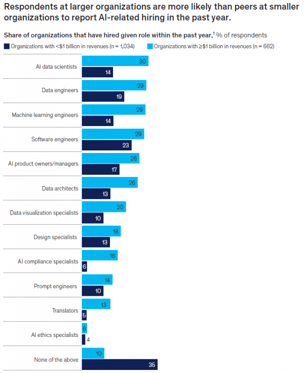 麦肯锡揭示AI应用现状:组织普遍尝试,规模化仍是挑战