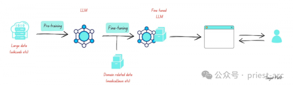 Fine-Tuning Vs RAG ѡ