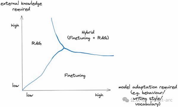 Fine-Tuning Vs RAG ѡ