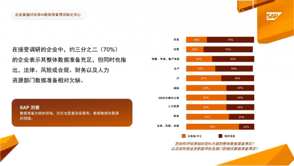 SAPʾйҵAIͶʻرʽ34%