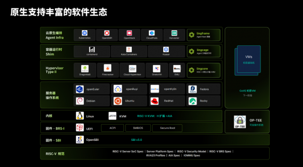 RISC-V,迎来首颗完整符合服务器级规范的计算CPU