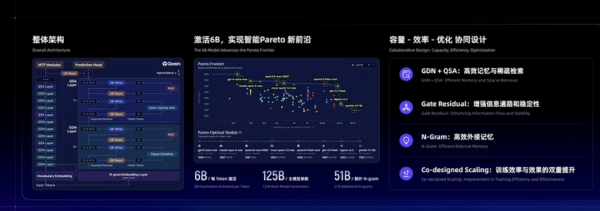 阿里系统讲述Qwen路线图：自进化、新架构、全模态与Scaling Law