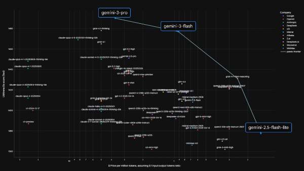 Google发布了&ldquo;既要又要还要&rdquo;的Gemini 3 Flash，工程师说只有他们的基建能力能做到