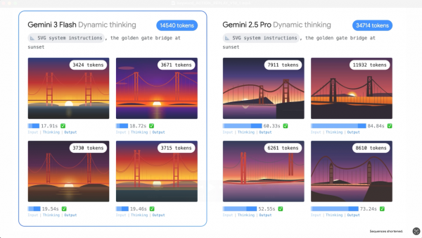 Google发布了&ldquo;既要又要还要&rdquo;的Gemini 3 Flash，工程师说只有他们的基建能力能做到