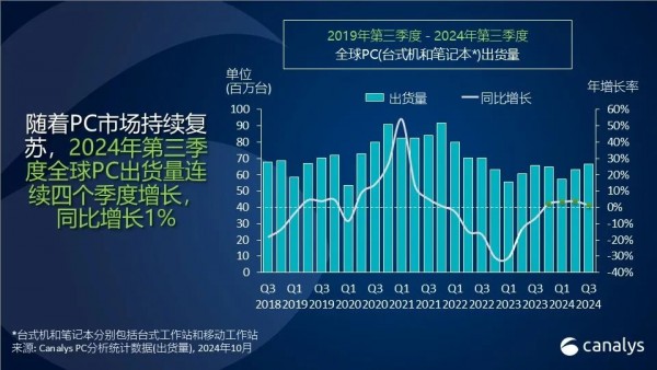 2024ȣȫPCͬ 1%