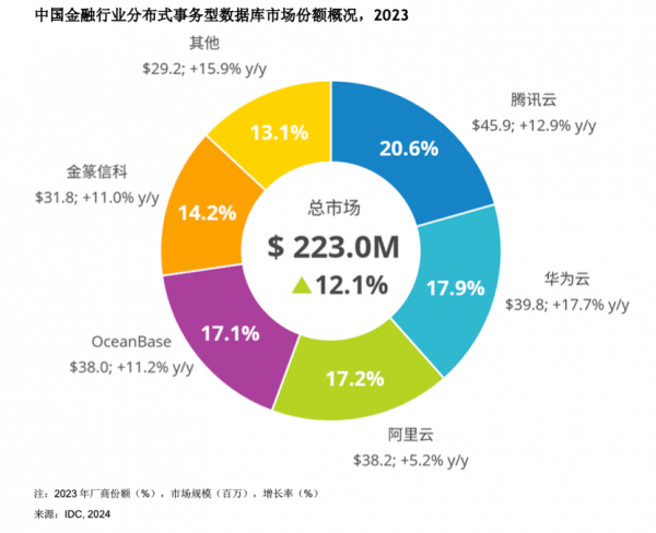 金融营收2.7亿，OceanBase的一小步