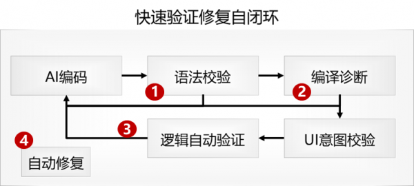 图片 3.png 12 天迁移 1000+文件:DevEco Code 如何助力灵动小组件完成第四次大重构