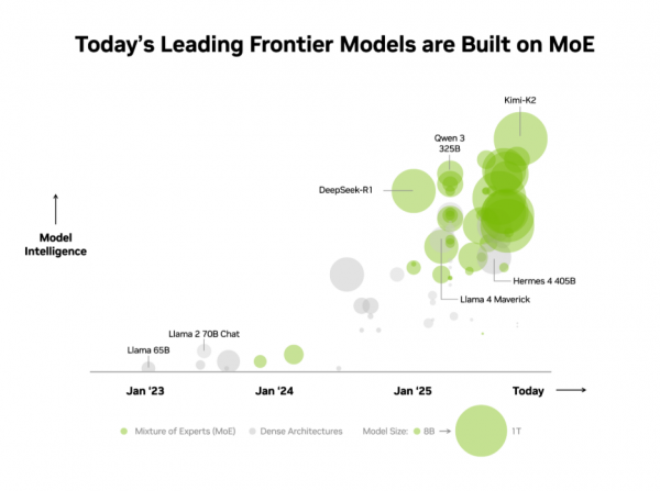 混合专家模型驱动最智能的前沿 AI 模型,在 NVIDIA Blackwell NVL72 系统上运行速度提升 10 倍