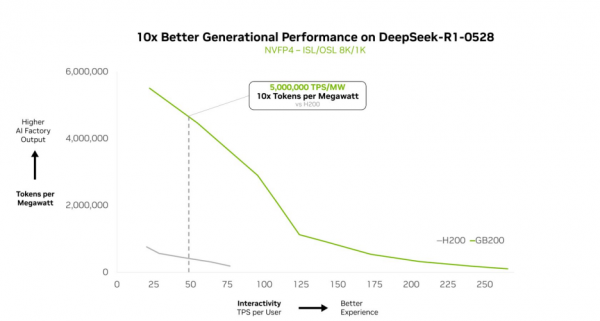 混合专家模型驱动最智能的前沿 AI 模型,在 NVIDIA Blackwell NVL72 系统上运行速度提升 10 倍