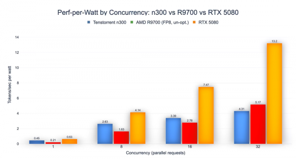 英伟达忽略掉的市场,这张AI加速卡与RTX 5080差多少?