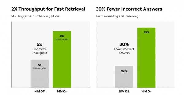 NVIDIA�Ƴ����ڶ���������ʽ�˹����ܵ�NeMo Retriever΢����