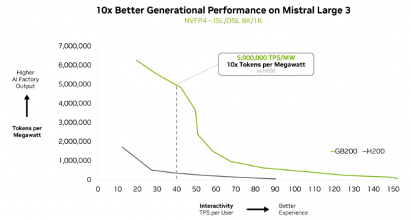 混合专家模型驱动最智能的前沿 AI 模型,在 NVIDIA Blackwell NVL72 系统上运行速度提升 10 倍